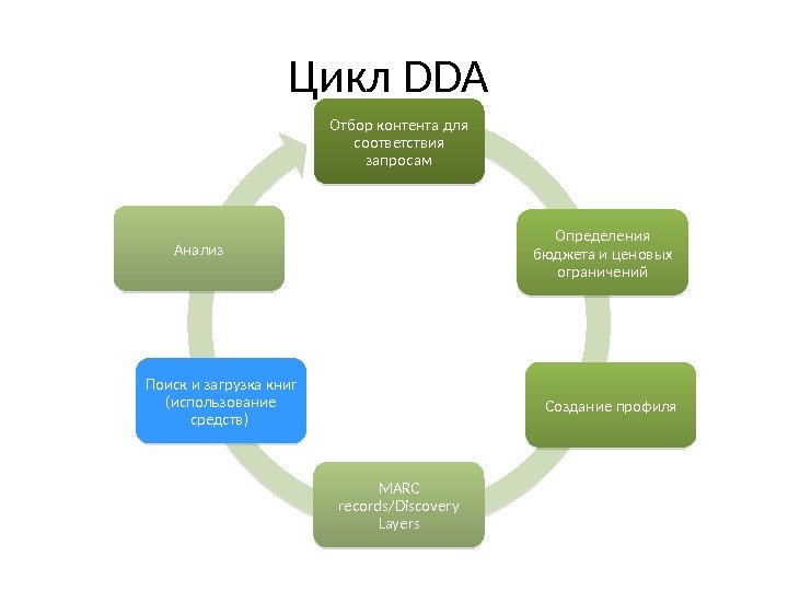 Цикл DDA Отбор контента для соответствия запросам Создание профиля MARC records/Discovery Layers. Поиск и