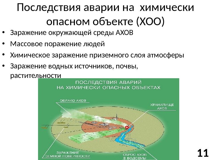 Последствия аварии на химически опасном объекте (ХОО) • Заражение окружающей среды АХОВ • Массовое