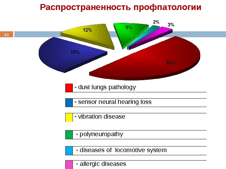 23 Распространенность профпатологии - dust lungs pathology  - sensor neural hearing loss -