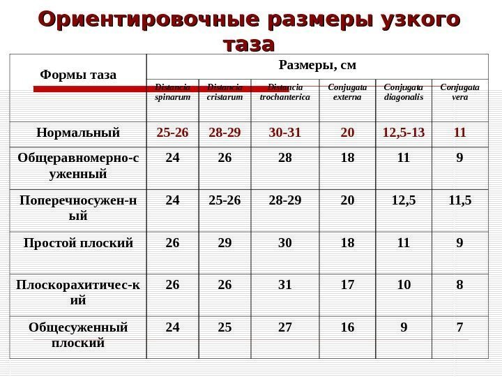 Ориентировочные размеры узкого таза Формы таза Размеры, см Distancia spinarum Distancia cristarum Distancia trochanterica