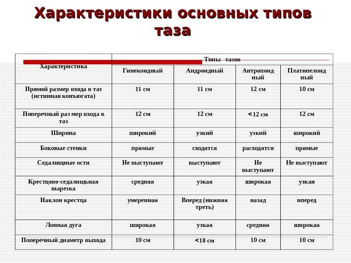 Характеристики основных типов таза Характеристика Типы  тазов Гинекоидный Андроидный Антропоид ный Платипелоид ный