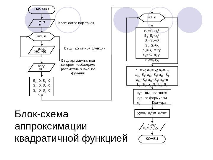   Блок-схема аппроксимации квадратичной функцией НАЧАЛО ввод n i=1, n ввод x(i), y(i)