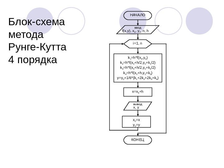   Блок-схема метода Рунге-Кутта 4 порядка НАЧАЛО ввод f(x, y), x 0 ,