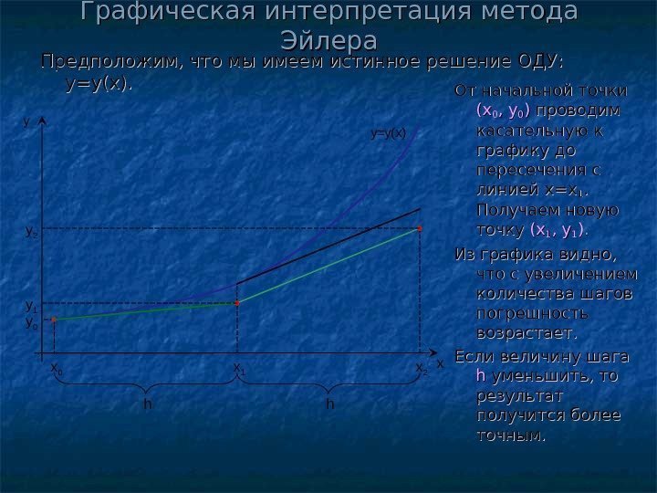   Графическая интерпретация метода Эйлера  Предположим, что мы имеем истинное решение ОДУ: