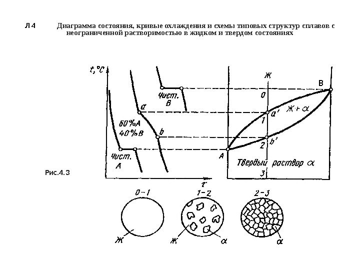 Л 4   Диаграмма состояния, кривые охлаждения и схемы типовых структур сплавов с