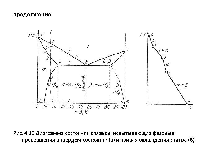 продолжение Рис. 4. 10 Диаграмма состояния сплавов, испытывающих фазовые превращения в твердом состоянии (а)