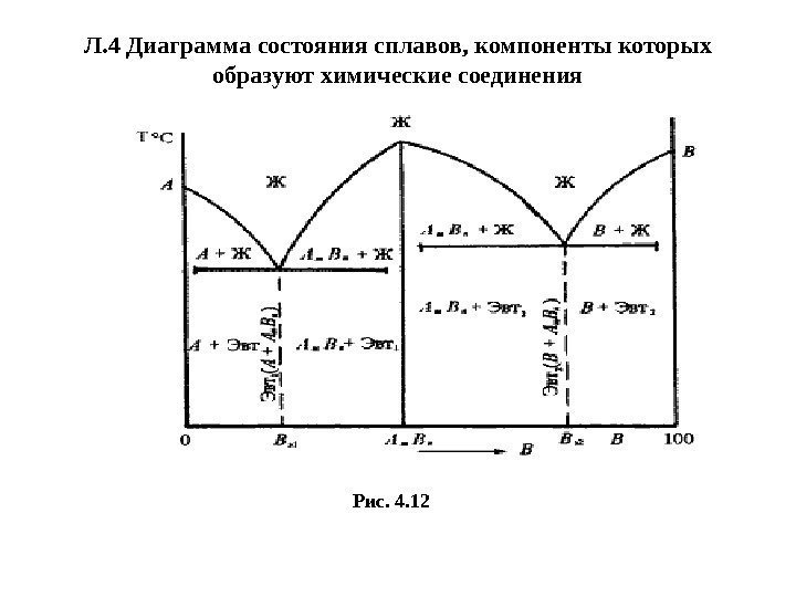 Л. 4 Диаграмма состояния сплавов, компоненты которых образуют химические соединения Рис. 4. 12 