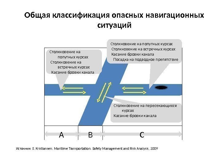 A B CСтолкновение на попутных курсах  Столкновение на встречных курсах  Касание бровки
