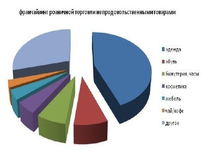 Виды франчайзинга презентация