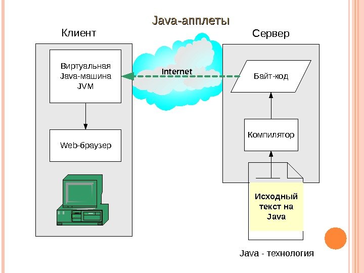 Internet. Виртуальная Java-машина JVM Байт-код Компилятор Исходный текст на Java. Web-браузер Сервер. Клиент Java