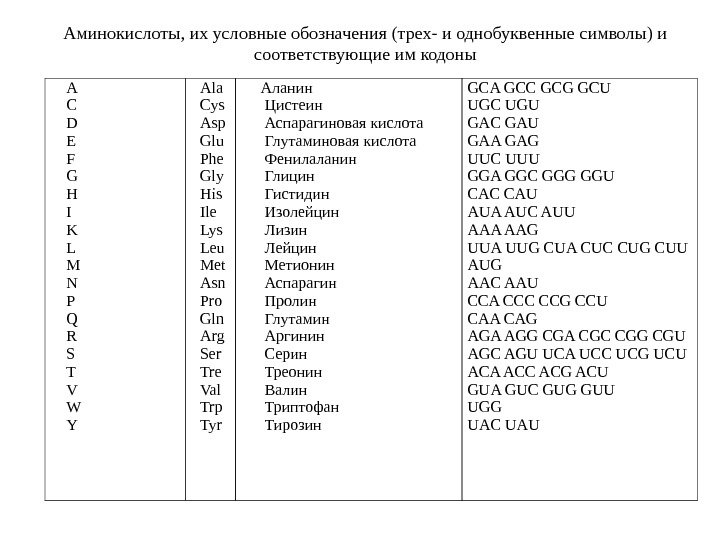 Аминокислоты, их условные обозначения (трех- и однобуквенные символы) и соответствующие им кодоны A C