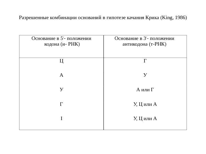 Разрешенные комбинации оснований  в гипотезе качания Крика ( King , 1986) Основание в