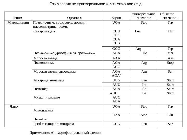 Геном    Организм Кодон Универсальное значение Обычное  значение Митохондрии Позвоночные, дрозофила,