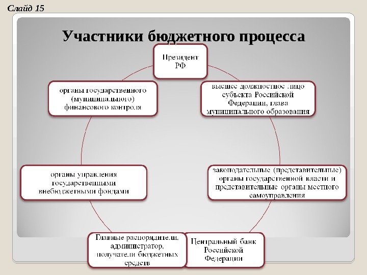 Презентация бюджетная система и бюджетное устройство