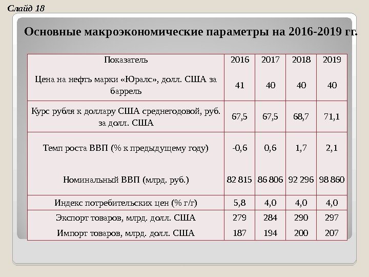 Сложный план макроэкономические показатели