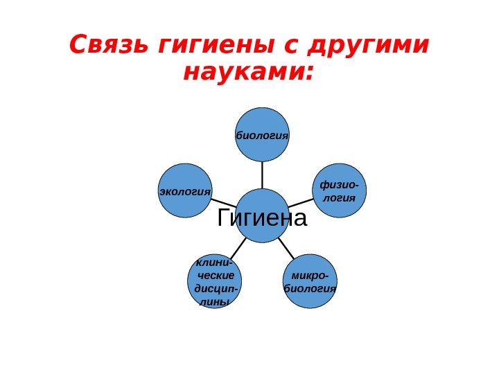 Схема взаимосвязь экологии с другими науками