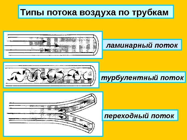   Типы потока воздуха по трубкам ламинарный поток  турбулентный поток переходный поток
