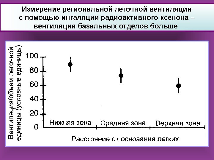   Измерение региональной легочной вентиляции с помощью ингаляции радиоактивного ксенона – вентиляция базальных