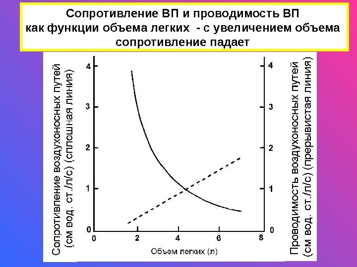   Сопротивление ВП и проводимость ВП как функции объема легких - с увеличением