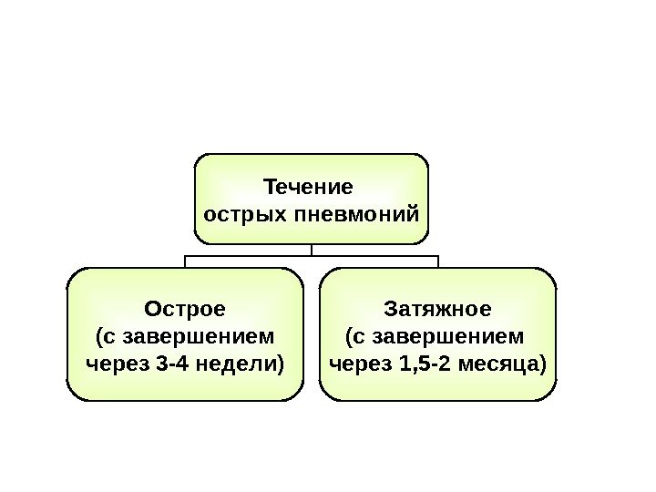   Течение острых пневмоний Острое (с завершением через 3 -4 недели) Затяжное (с