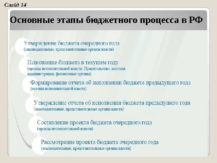 Основные этапы бюджетного процесса в РФСлайд 1 4 