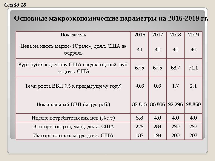 Основные макроэкономические параметры на 2016 -2019 гг. Слайд 1 8 Показатель 2016 2017 2018