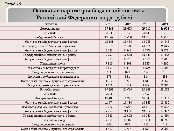 Основные параметры бюджетной системы Российской Федерации , млрд. рублей. Слайд 1 9 Показатель 2016