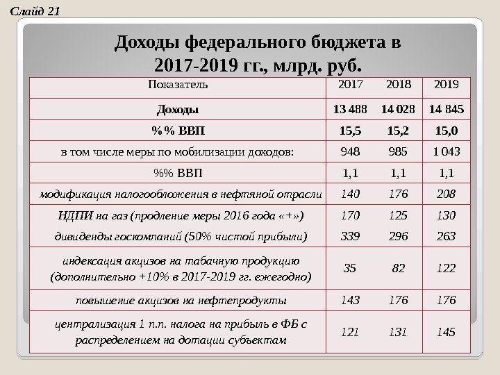Показатель 2017 2018 2019 Доходы 13 488 14 028 14 845  ВВП 15,