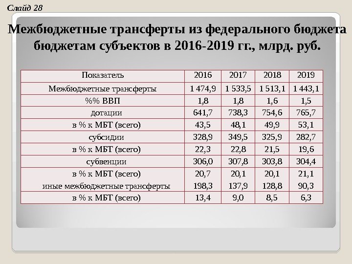 Показатель 2016 2017 2018 2019 Межбюджетные трансферты 1 474, 9 1 533, 5 1