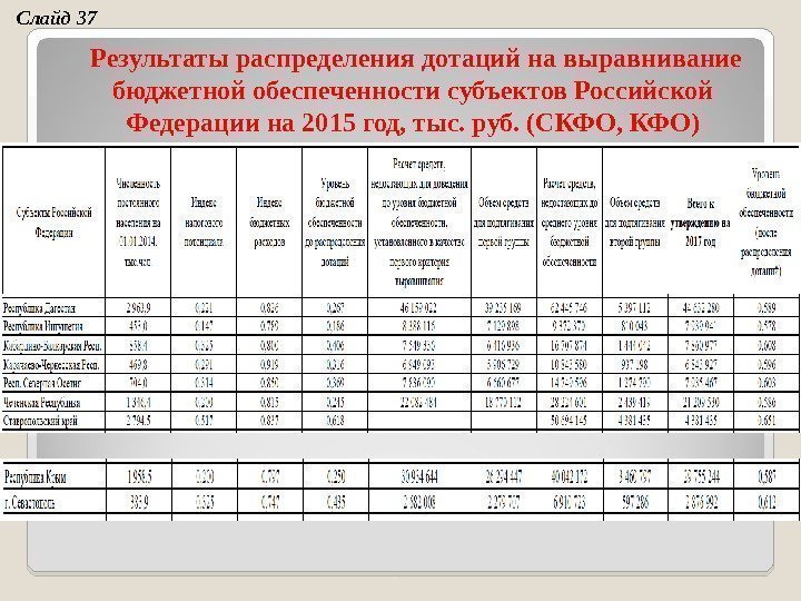  Результаты распределения дотаций на выравнивание бюджетной обеспеченности субъектов Российской Федерации на 2015 год,