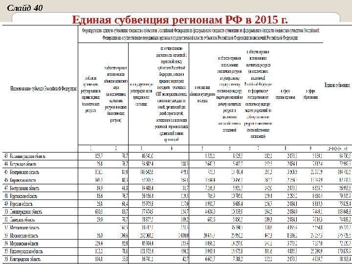 Единая субвенция регионам РФ в 2015 г. Слайд 40 