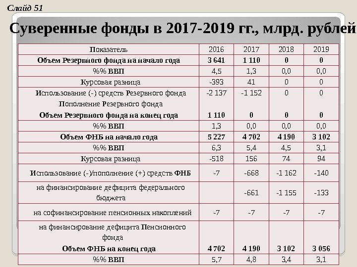 Показатель 2016 2017 2018 2019 Объем Резервного фонда на начало года 3 641 1