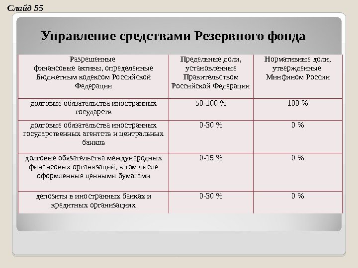 Разрешенные финансовые активы, определенные Бюджетным кодексом Российской Федерации Предельные доли,  установленные Правительством Российской