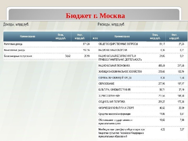 Бюджет г. Москва 