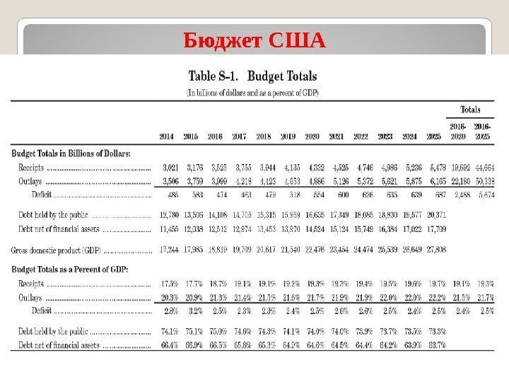 Бюджет США 