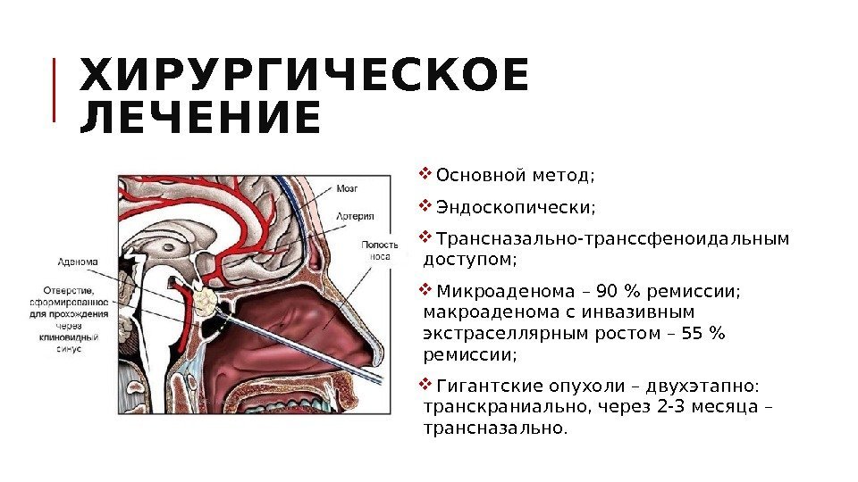 ХИРУРГИЧЕСКОЕ  ЛЕЧЕНИЕ  Основной метод; Эндоскопически; Трансназально-транссфеноидальным доступом; Микроаденома – 90  ремиссии;