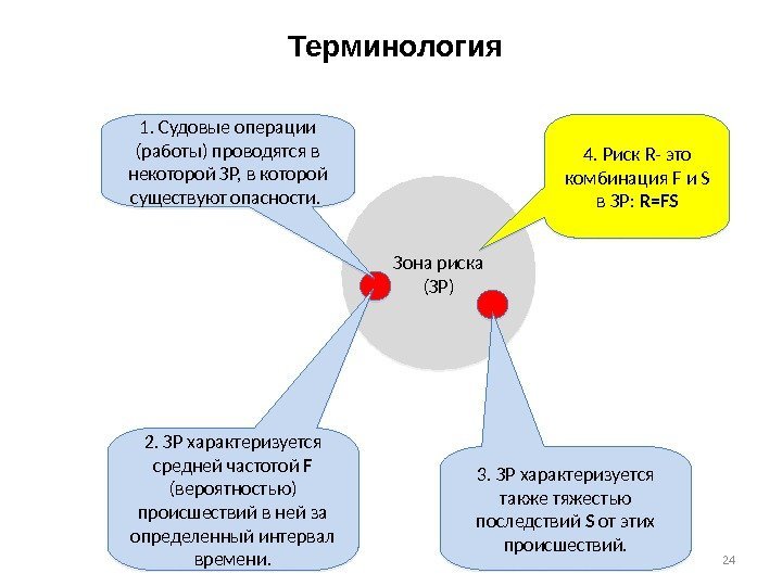 Зона риска (ЗР)1.  Судовые операции (работы) проводятся в некоторой ЗР, в которой существуют