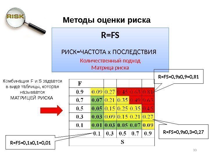 R=FS РИСК=ЧАСТОТА х ПОСЛЕДСТВИЯ  Количественный подход Матрица риска R=FS=0, 9 x 0, 3=0,