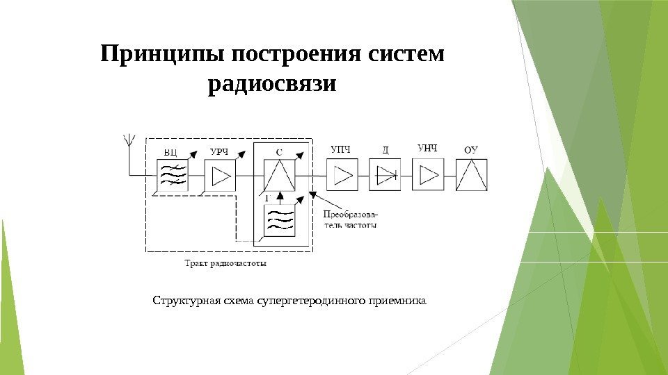 Принципы построения систем радиосвязи Структурная схема супергетеродинного приемника   