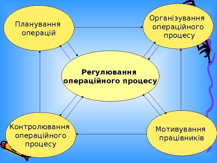   Регулювання операційного процесу. Планування операцій Організування операційного  процесу Контролювання операційного процесу