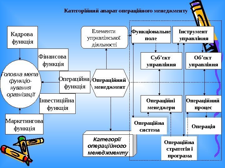   Категорійний апарат операційного менеджменту  Кадрова функція Фінансова функція Операційна функція Інвестиційна