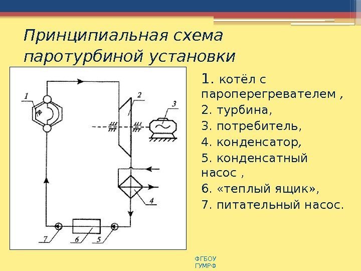 Принципиальная схема паротурбиной установки 1.  котёл с пароперегревателем ,  2.  турбина,