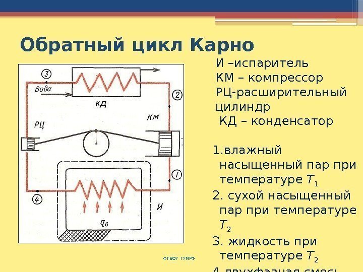  Обратный цикл Карно ФГБОУ ГУМРФ И –испаритель КМ – компрессор РЦ-расширительный цилиндр 