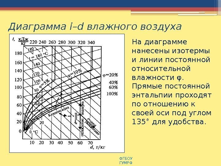 Диаграмма i–d влажного воздуха ФГБОУ  ГУМРФ На диаграмме нанесены изотермы и линии постоянной