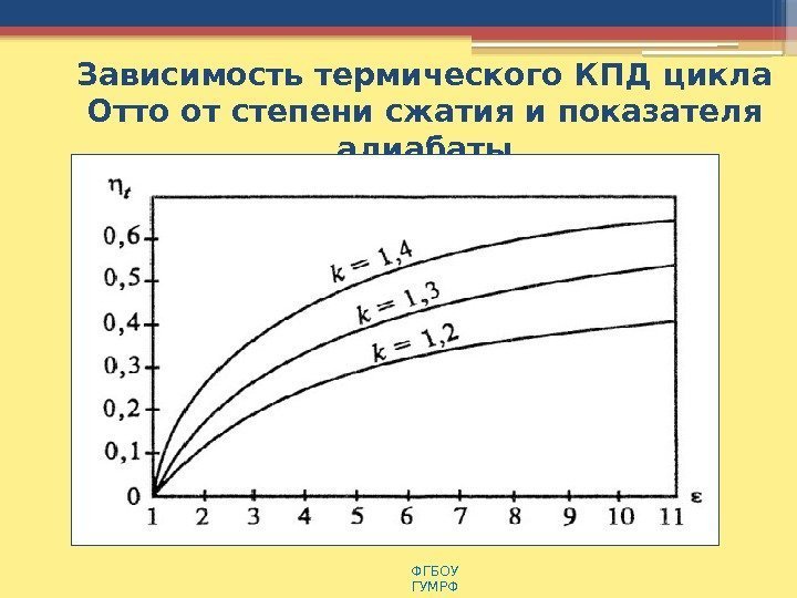 Зависимость термического КПД цикла Отто от степени сжатия и показателя адиабаты ФГБОУ  ГУМРФ