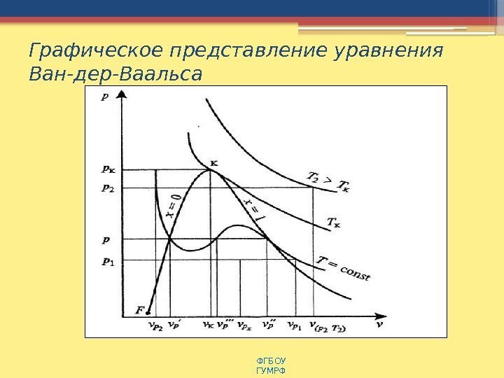 Графическое представление уравнения Ван-дер-Ваальса ФГБОУ  ГУМРФ    