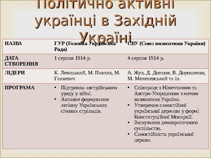 НАЗВА ГУР ( Головна Українська Рада) СВУ (Союз визволення України) ДАТА СТВОРЕННЯ 1 серпня