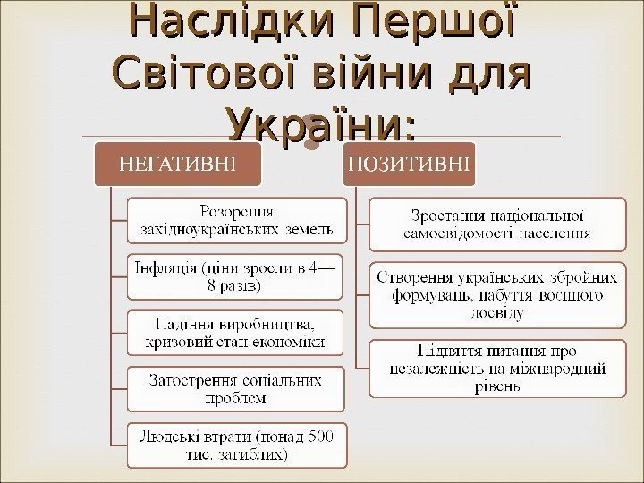 Наслідки Першої Світової війни для Укра їни: 