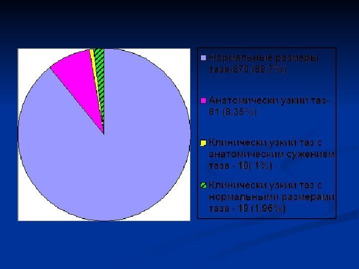 Анатомически узкий таз презентация