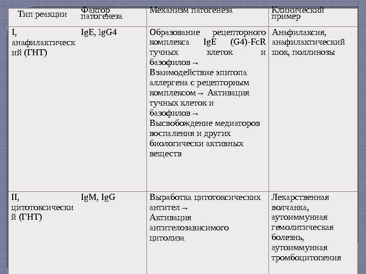 Тип реакции Фактор патогенеза Механизм патогенеза Клинический пример I , анафилактичес к ий (ГНТ)